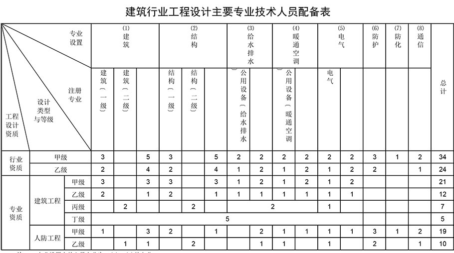 建筑行業(yè)工程設(shè)計(jì)主要專業(yè)技術(shù)人員配備表