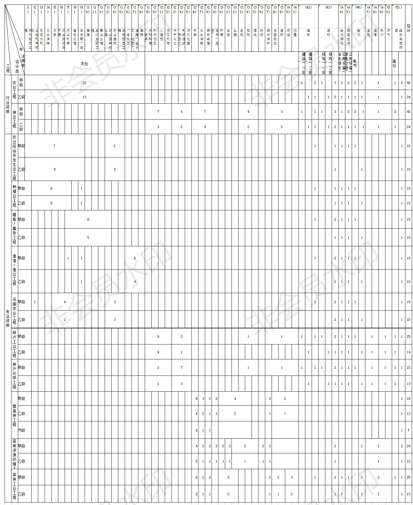 農(nóng)林行業(yè)工程設(shè)計資質(zhì)人員配備表