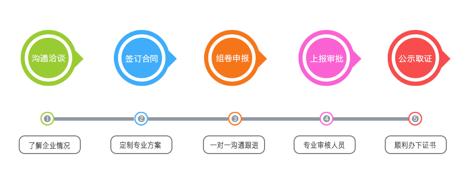 資質代辦辦理流程