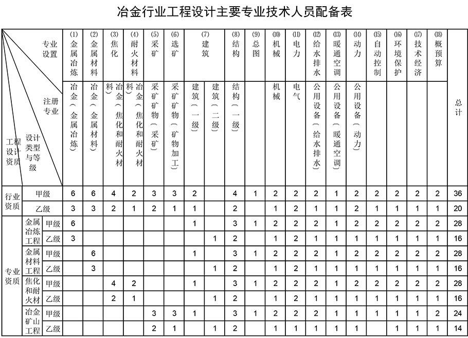 冶金行業(yè)工程設計資質人員配備表