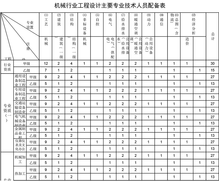 機(jī)械行業(yè)工程設(shè)計(jì)資質(zhì)人員配備表