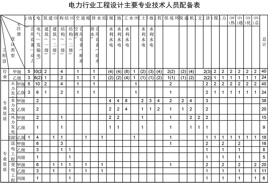 電力行業(yè)工程設(shè)計資質(zhì)人員配備表