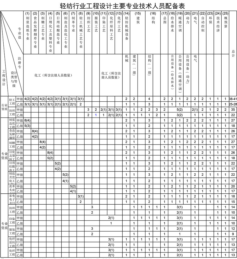 輕紡行業(yè)工程設(shè)計(jì)資質(zhì)人員配備表