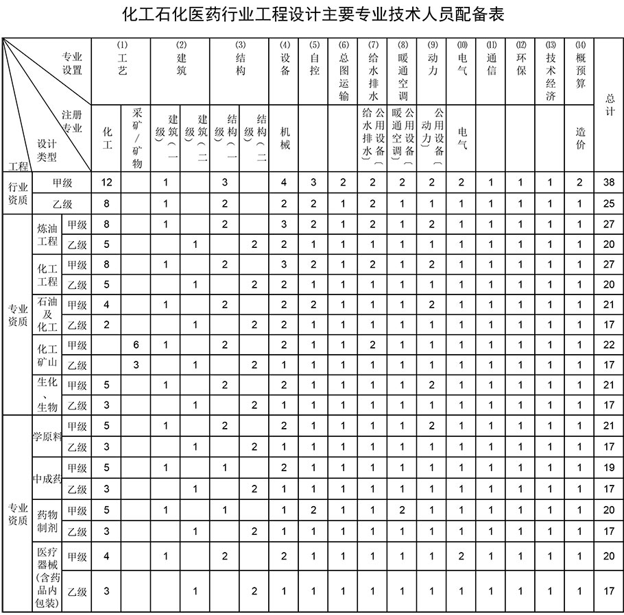 化工石化工程設(shè)計資質(zhì)辦理材料