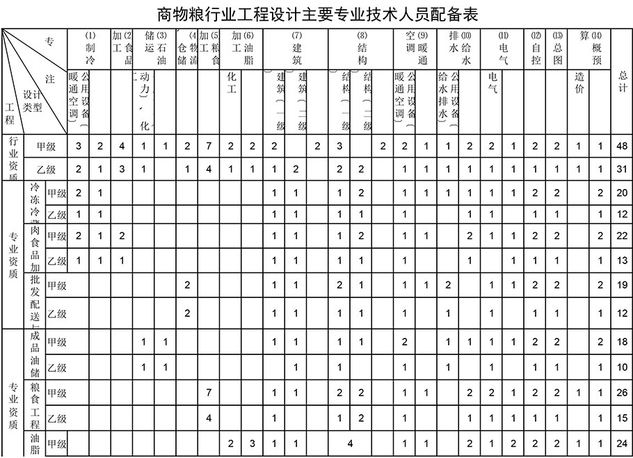 商物糧行業(yè)工程設(shè)計資質(zhì)人員配備表