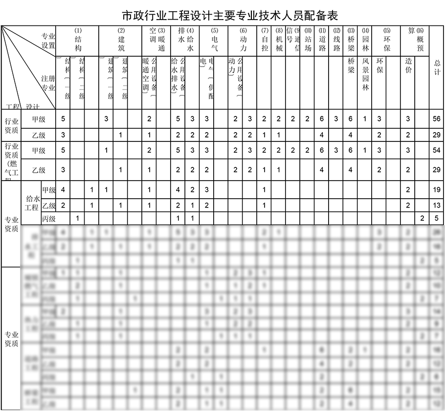 給水工程設(shè)計(jì)資質(zhì)人員配備表