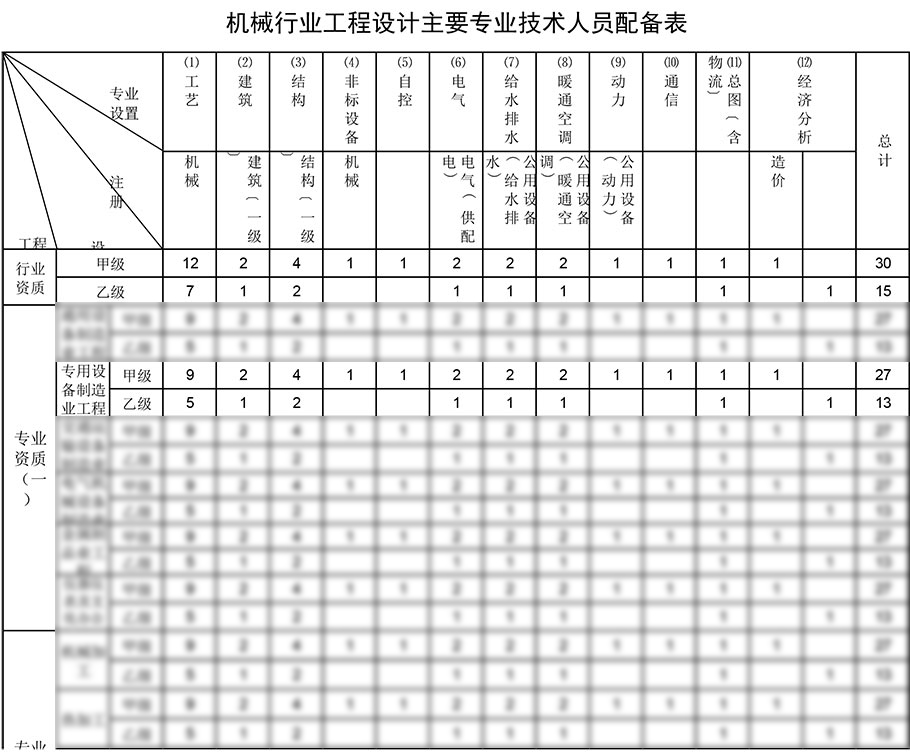 專用設(shè)備制造業(yè)工程設(shè)計資質(zhì)人員配備表