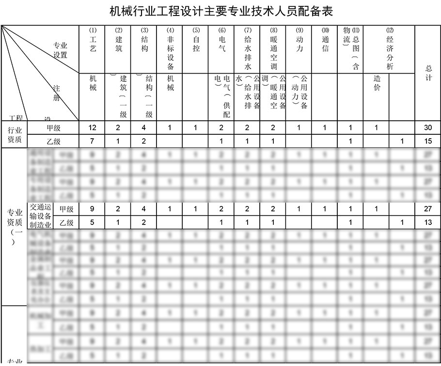 交運(yùn)設(shè)備制造業(yè)工程設(shè)計(jì)資質(zhì)人員配備表