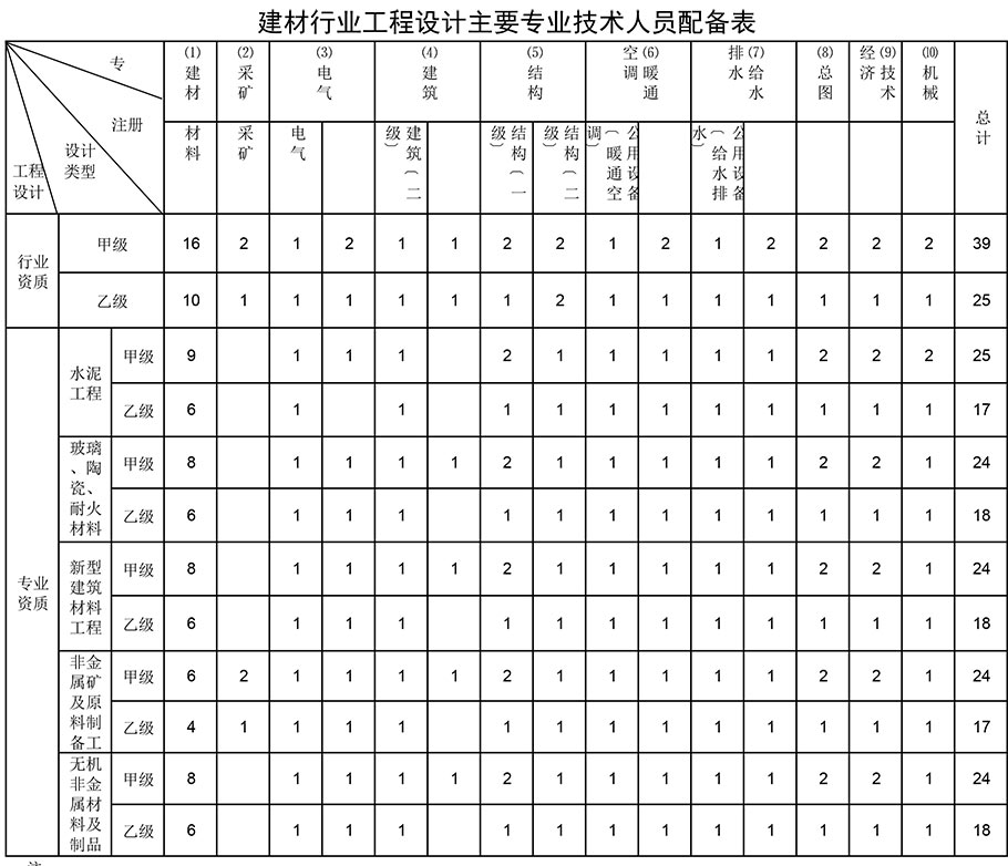 建材行業(yè)工程設(shè)計(jì)資質(zhì)人員配備表