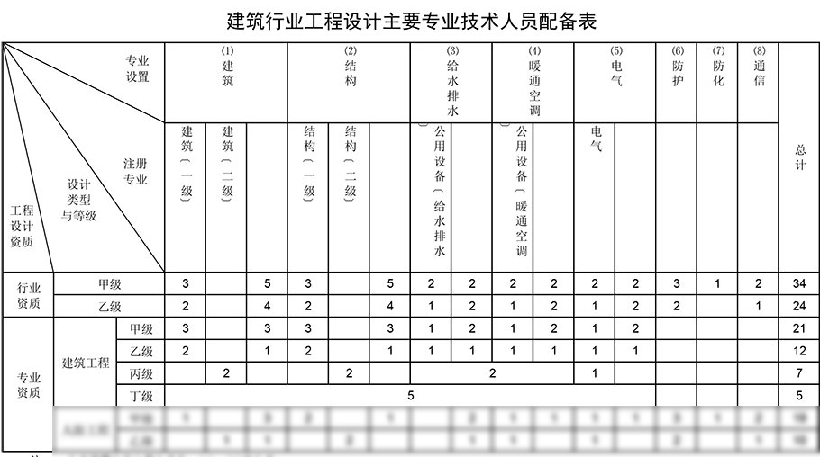 建筑工程設計資質(zhì)人員配備表