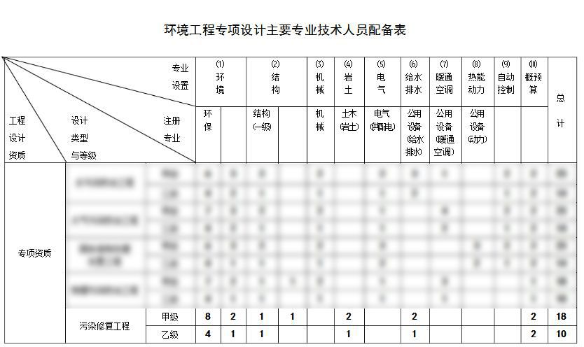 環(huán)境污染修復(fù)工程設(shè)計(jì)資質(zhì)人員配備表