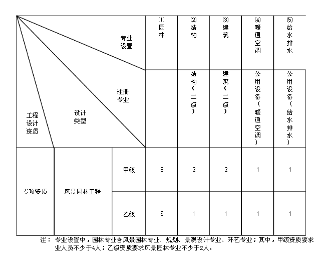 風景園林工程設計資質(zhì)的人員配備表