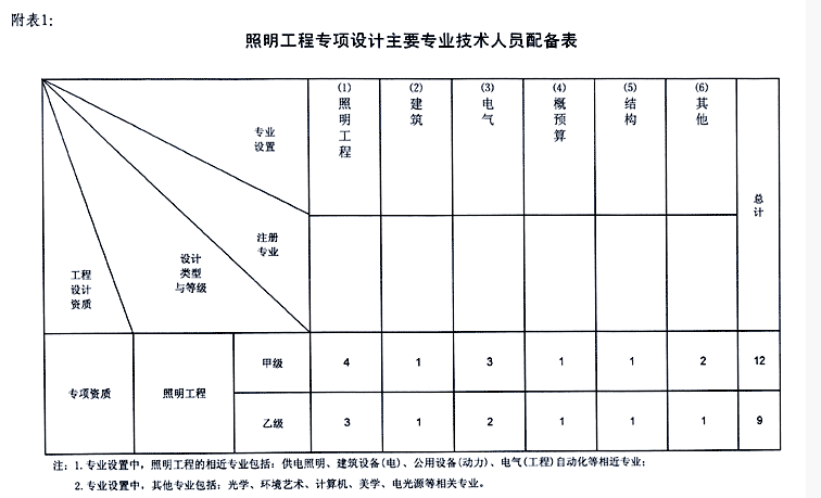 照明工程設(shè)計(jì)資質(zhì)的人員配備表