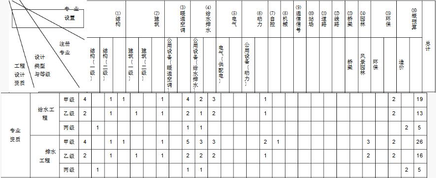 給排水設(shè)計(jì)資質(zhì)人員配備表