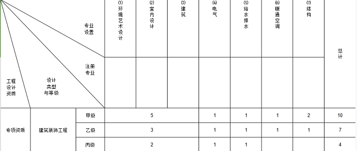 建筑裝飾設(shè)計資質(zhì)人員配備表