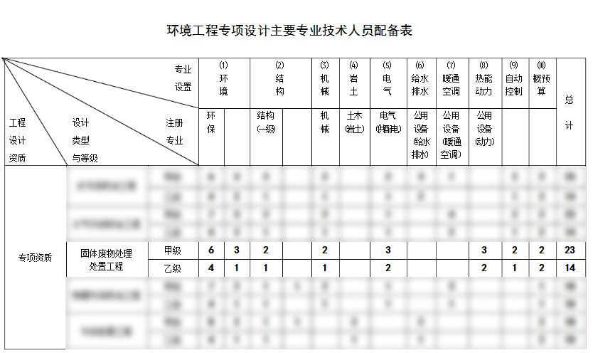 固體廢物處理工程設(shè)計(jì)資質(zhì)代辦