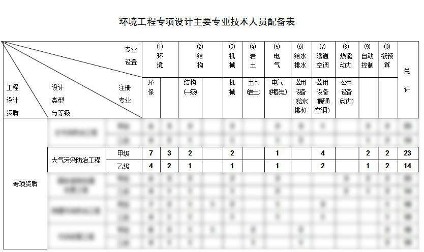 大氣污染防治工程設(shè)計資質(zhì)代辦