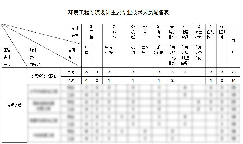 水污染防治工程設計資質(zhì)代辦